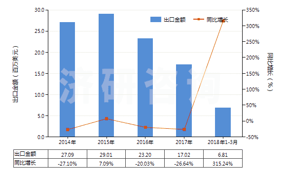 2014-2018年3月中國利福平及其衍生物、鹽(HS29419030)出口總額及增速統(tǒng)計